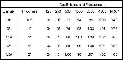 Noise Reduction Coefficient Chart